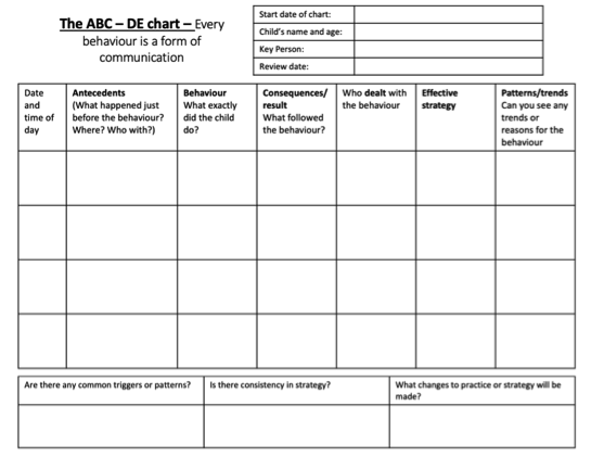 abc behaviour trigger chart