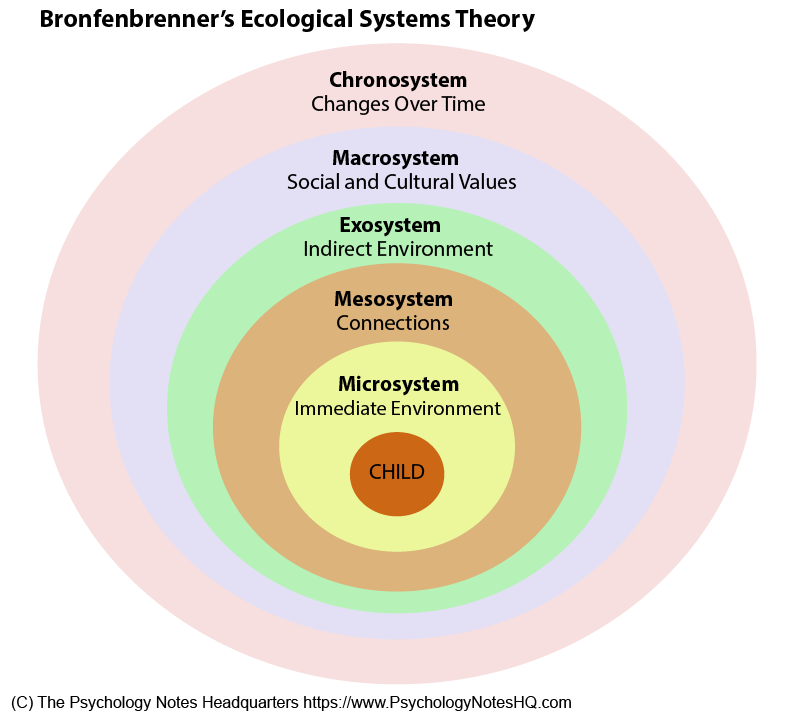 bronfenbrenner wheel